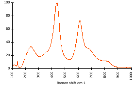 Raman Spectrum of Rutile (147)